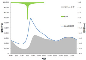 강우별 RDII유입량 분석