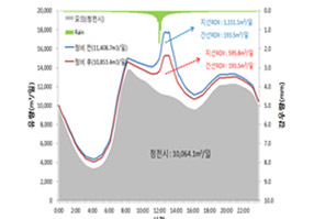 RDII저감방안 분석