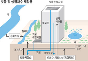 침수대응방안 계획 수립